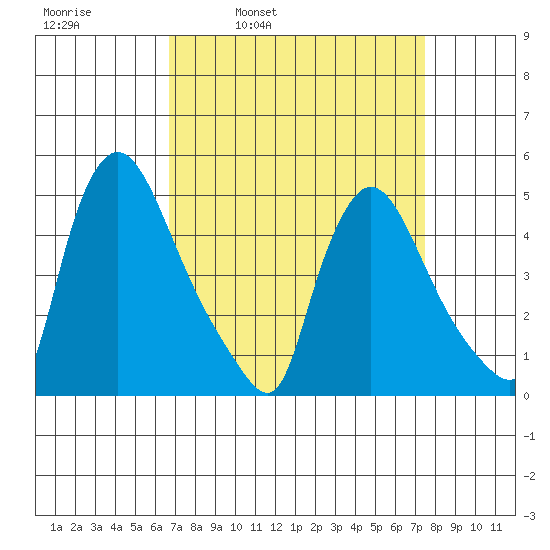 Wilmington Marine Terminal tide chart for Friday, April 2, 2021