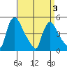 Wilmington Marine Terminal tide chart for Saturday, April 3, 2021