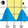 Wilmington Marine Terminal tide chart for Sunday, April 4, 2021