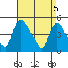 Wilmington Marine Terminal tide chart for Monday, April 5, 2021