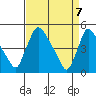 Wilmington Marine Terminal tide chart for Wednesday, April 7, 2021