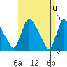 Wilmington Marine Terminal tide chart for Thursday, April 8, 2021