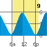 Wilmington Marine Terminal tide chart for Friday, April 9, 2021