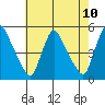 Wilmington Marine Terminal tide chart for Monday, May 10, 2021