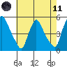 Wilmington Marine Terminal tide chart for Tuesday, May 11, 2021