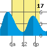 Wilmington Marine Terminal tide chart for Monday, May 17, 2021