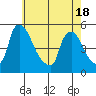 Wilmington Marine Terminal tide chart for Tuesday, May 18, 2021