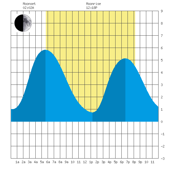 Wilmington Marine Terminal tide chart for Wednesday, May 19, 2021