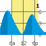 Wilmington Marine Terminal tide chart for Saturday, May 1, 2021