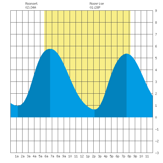 Wilmington Marine Terminal tide chart for Thursday, May 20, 2021