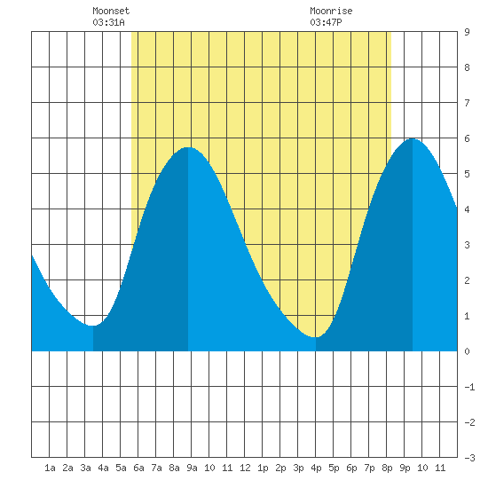 Wilmington Marine Terminal tide chart for Saturday, May 22, 2021