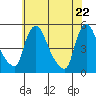 Wilmington Marine Terminal tide chart for Saturday, May 22, 2021
