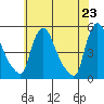 Wilmington Marine Terminal tide chart for Sunday, May 23, 2021