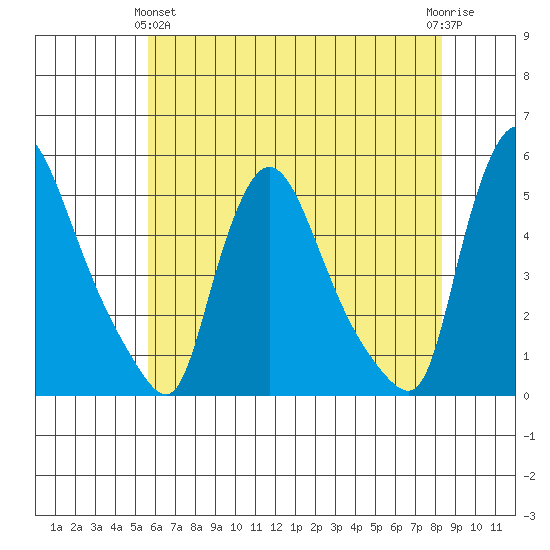 Wilmington Marine Terminal tide chart for Tuesday, May 25, 2021