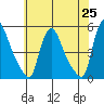 Wilmington Marine Terminal tide chart for Tuesday, May 25, 2021