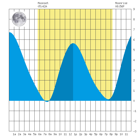 Wilmington Marine Terminal tide chart for Wednesday, May 26, 2021