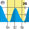 Wilmington Marine Terminal tide chart for Wednesday, May 26, 2021
