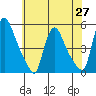 Wilmington Marine Terminal tide chart for Thursday, May 27, 2021