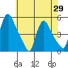 Wilmington Marine Terminal tide chart for Saturday, May 29, 2021
