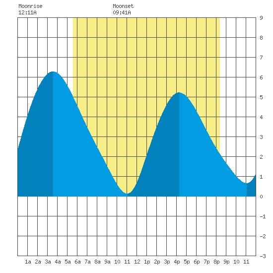 Wilmington Marine Terminal tide chart for Sunday, May 30, 2021