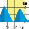 Wilmington Marine Terminal tide chart for Sunday, May 30, 2021