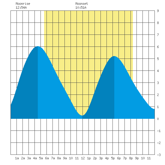 Wilmington Marine Terminal tide chart for Monday, May 31, 2021