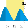Wilmington Marine Terminal tide chart for Monday, May 31, 2021