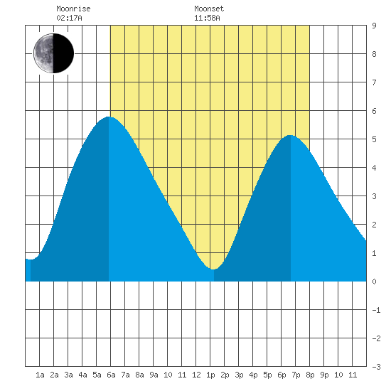 Wilmington Marine Terminal tide chart for Monday, May 3, 2021