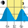Wilmington Marine Terminal tide chart for Monday, May 3, 2021