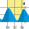 Wilmington Marine Terminal tide chart for Tuesday, May 4, 2021
