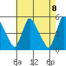 Wilmington Marine Terminal tide chart for Saturday, May 8, 2021