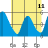 Wilmington Marine Terminal tide chart for Friday, June 11, 2021