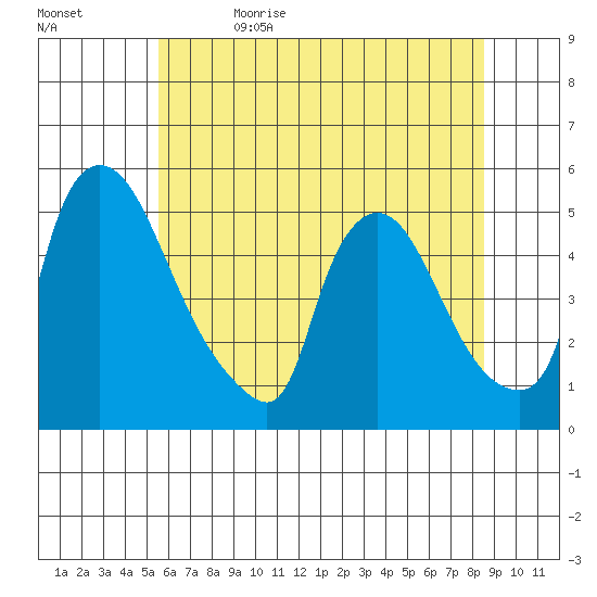 Wilmington Marine Terminal tide chart for Monday, June 14, 2021