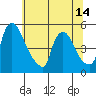 Wilmington Marine Terminal tide chart for Monday, June 14, 2021