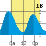 Wilmington Marine Terminal tide chart for Wednesday, June 16, 2021