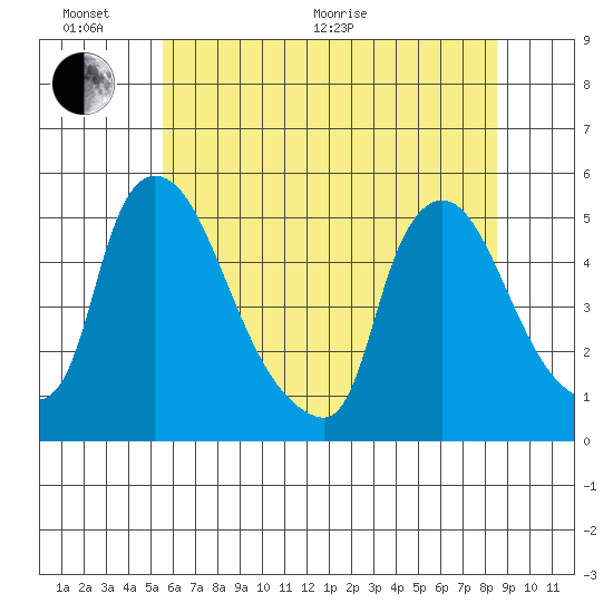 Wilmington Marine Terminal tide chart for Thursday, June 17, 2021