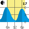 Wilmington Marine Terminal tide chart for Thursday, June 17, 2021