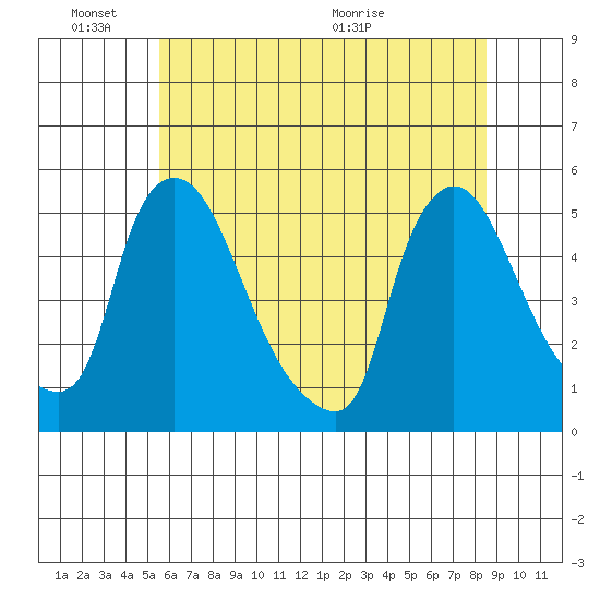 Wilmington Marine Terminal tide chart for Friday, June 18, 2021