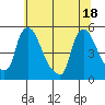 Wilmington Marine Terminal tide chart for Friday, June 18, 2021