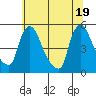 Wilmington Marine Terminal tide chart for Saturday, June 19, 2021