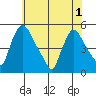 Wilmington Marine Terminal tide chart for Tuesday, June 1, 2021