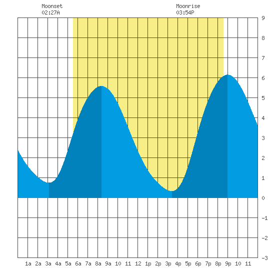 Wilmington Marine Terminal tide chart for Sunday, June 20, 2021