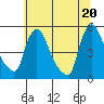 Wilmington Marine Terminal tide chart for Sunday, June 20, 2021