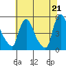Wilmington Marine Terminal tide chart for Monday, June 21, 2021