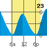 Wilmington Marine Terminal tide chart for Wednesday, June 23, 2021