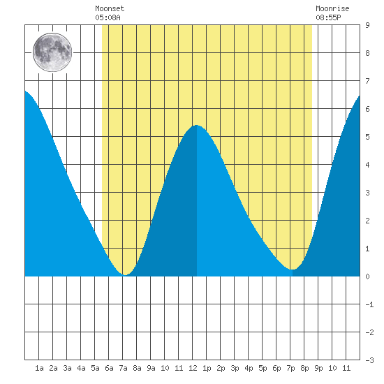 Wilmington Marine Terminal tide chart for Thursday, June 24, 2021