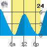 Wilmington Marine Terminal tide chart for Thursday, June 24, 2021