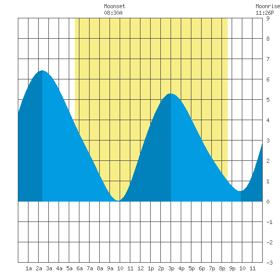 Wilmington Marine Terminal tide chart for Sunday, June 27, 2021