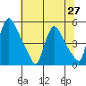 Wilmington Marine Terminal tide chart for Sunday, June 27, 2021