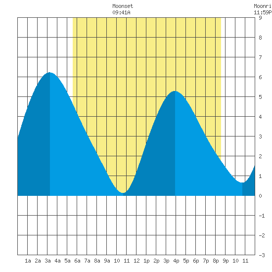 Wilmington Marine Terminal tide chart for Monday, June 28, 2021